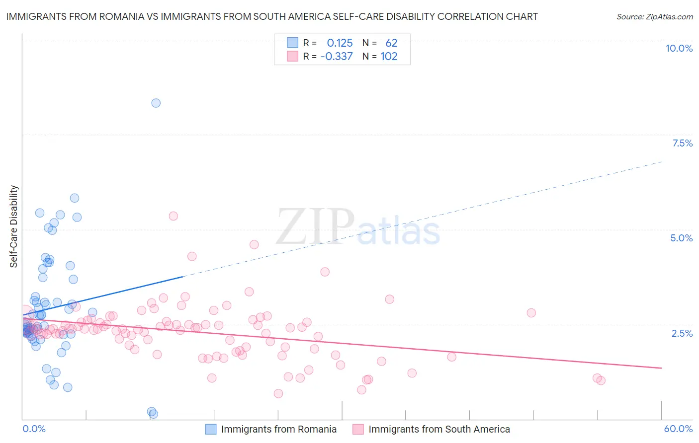 Immigrants from Romania vs Immigrants from South America Self-Care Disability