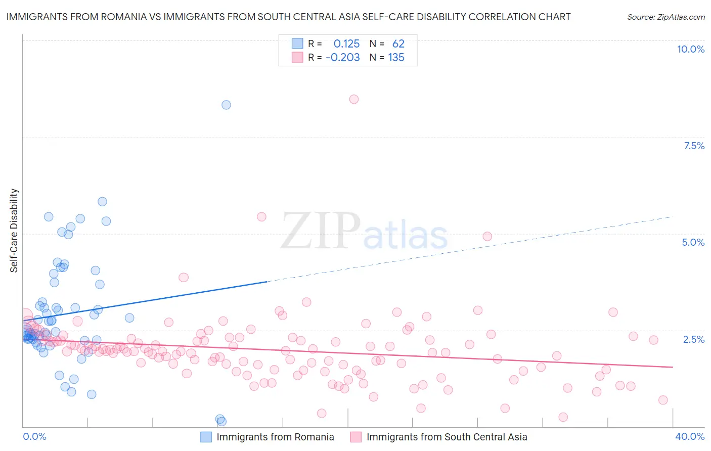 Immigrants from Romania vs Immigrants from South Central Asia Self-Care Disability