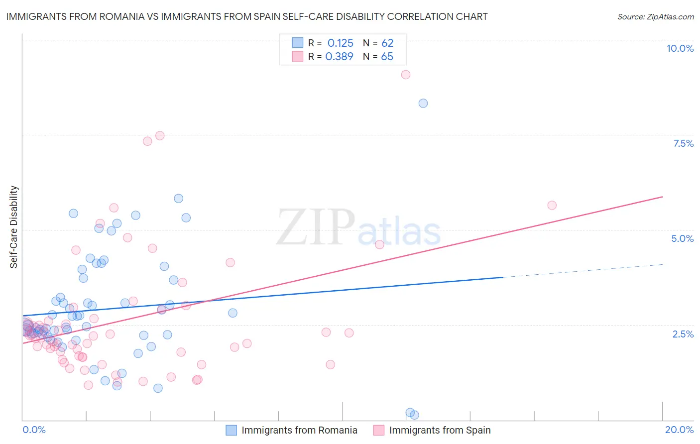 Immigrants from Romania vs Immigrants from Spain Self-Care Disability