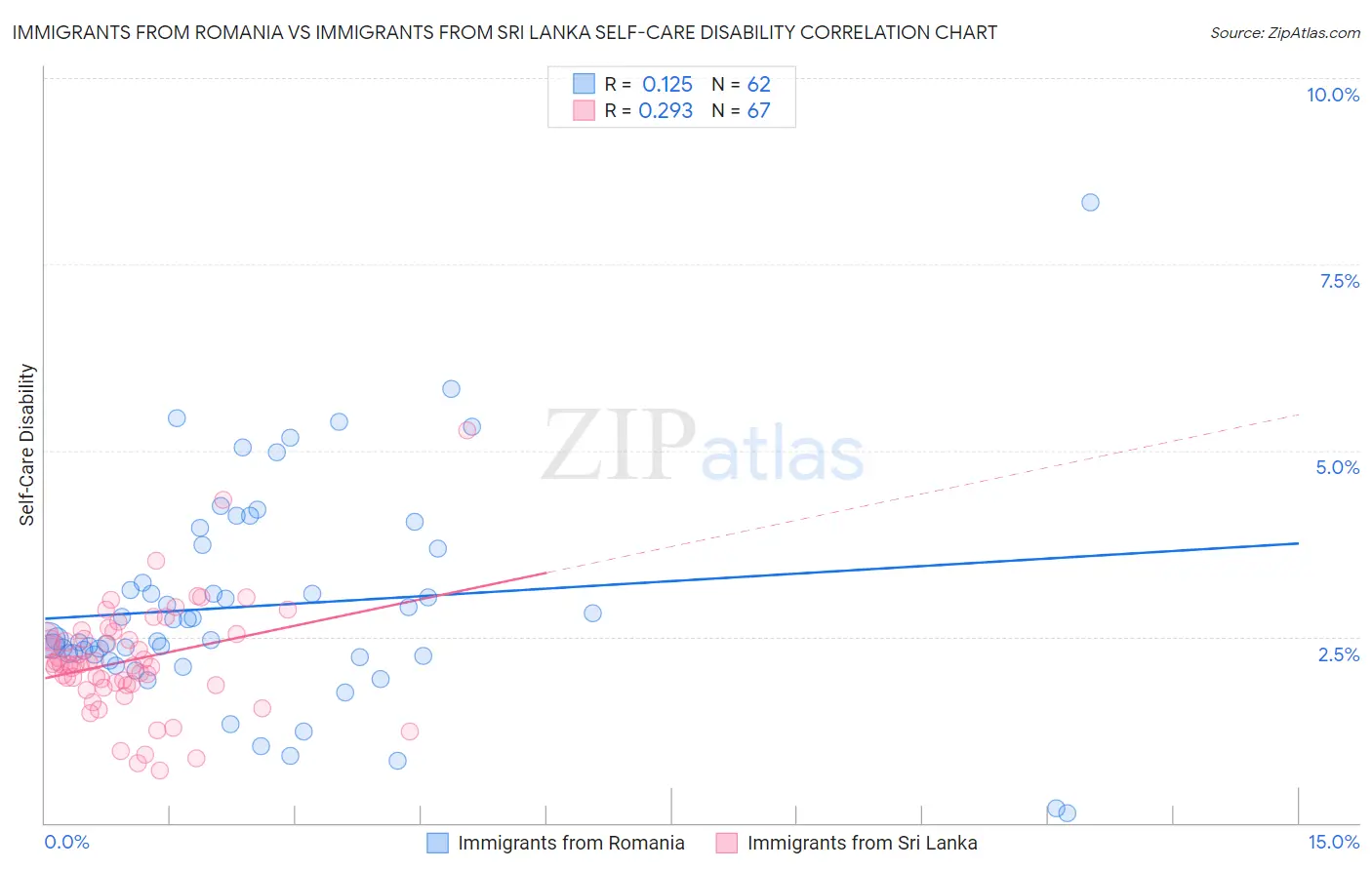 Immigrants from Romania vs Immigrants from Sri Lanka Self-Care Disability