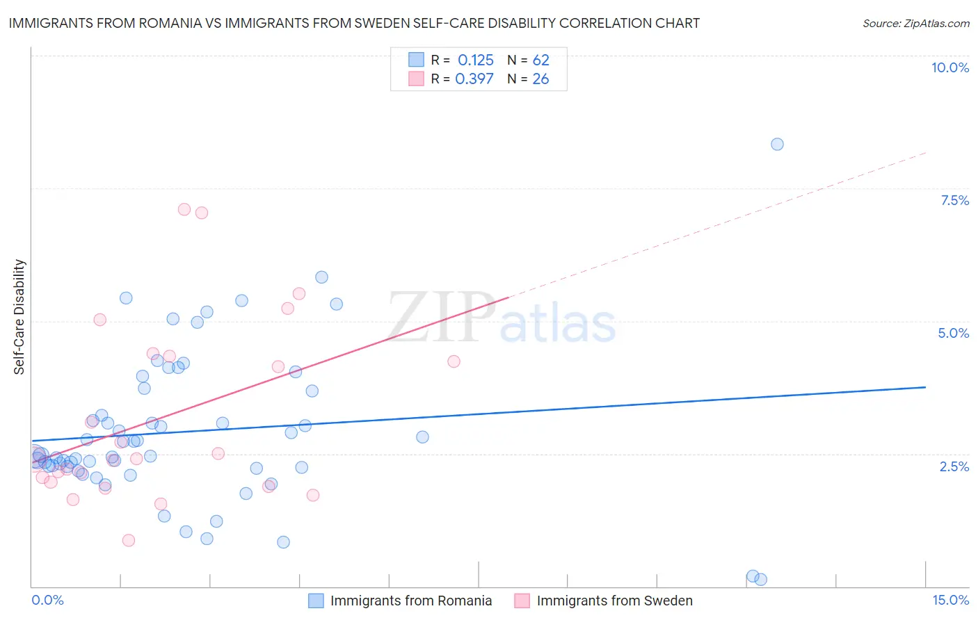 Immigrants from Romania vs Immigrants from Sweden Self-Care Disability