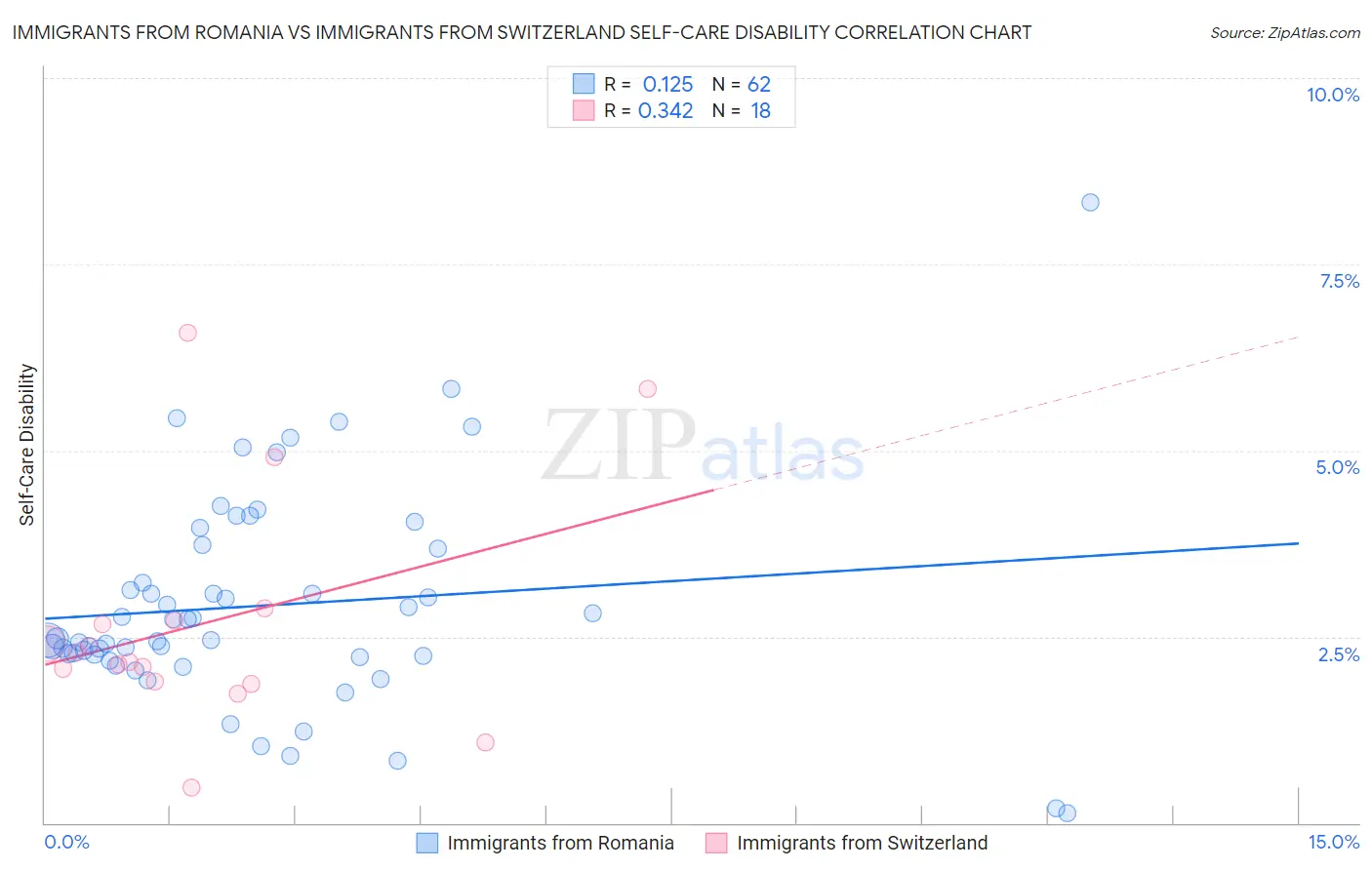 Immigrants from Romania vs Immigrants from Switzerland Self-Care Disability