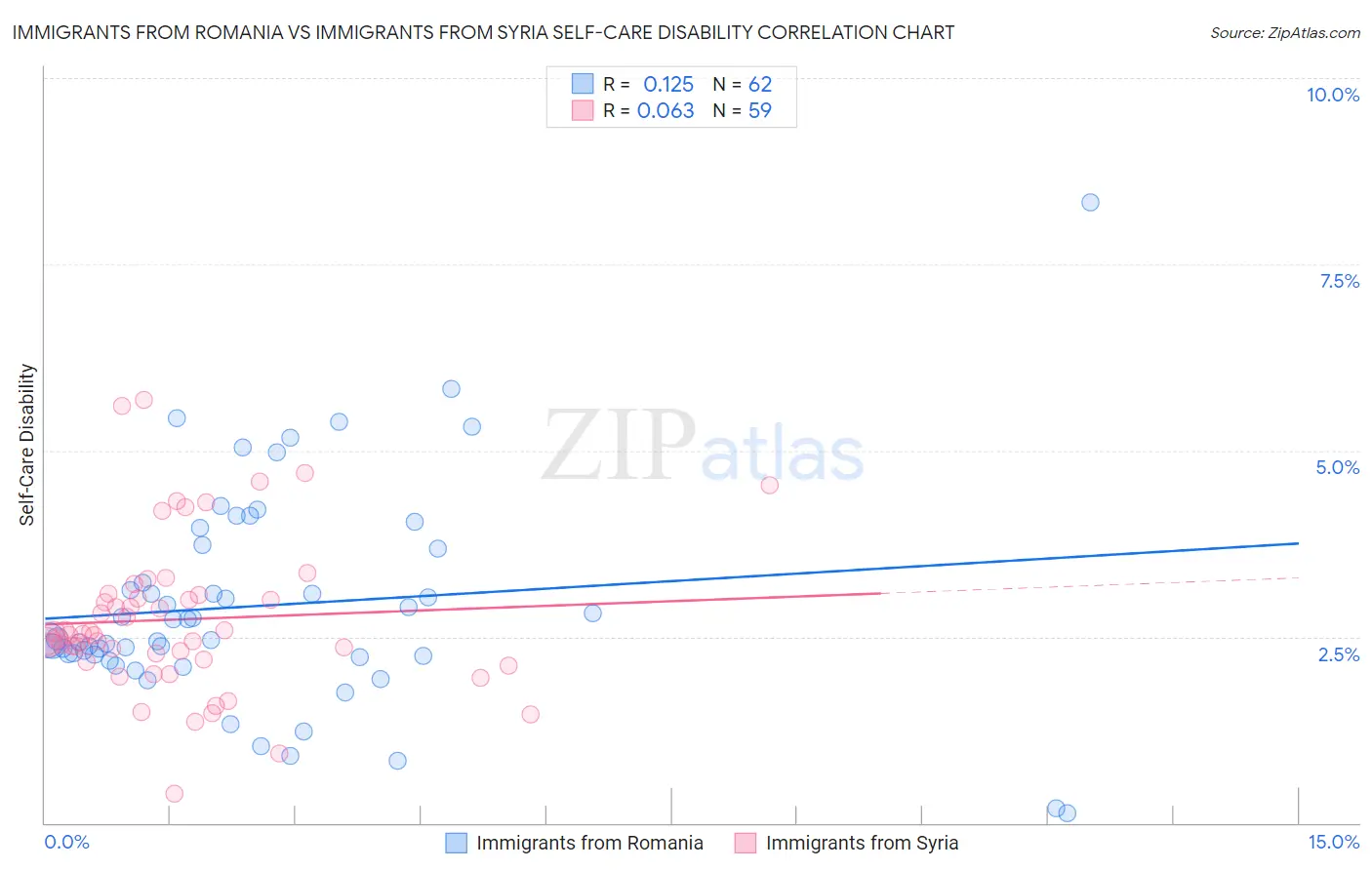 Immigrants from Romania vs Immigrants from Syria Self-Care Disability