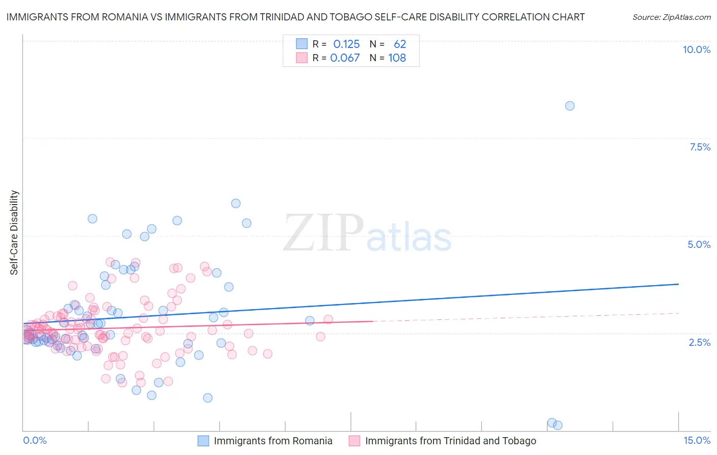 Immigrants from Romania vs Immigrants from Trinidad and Tobago Self-Care Disability