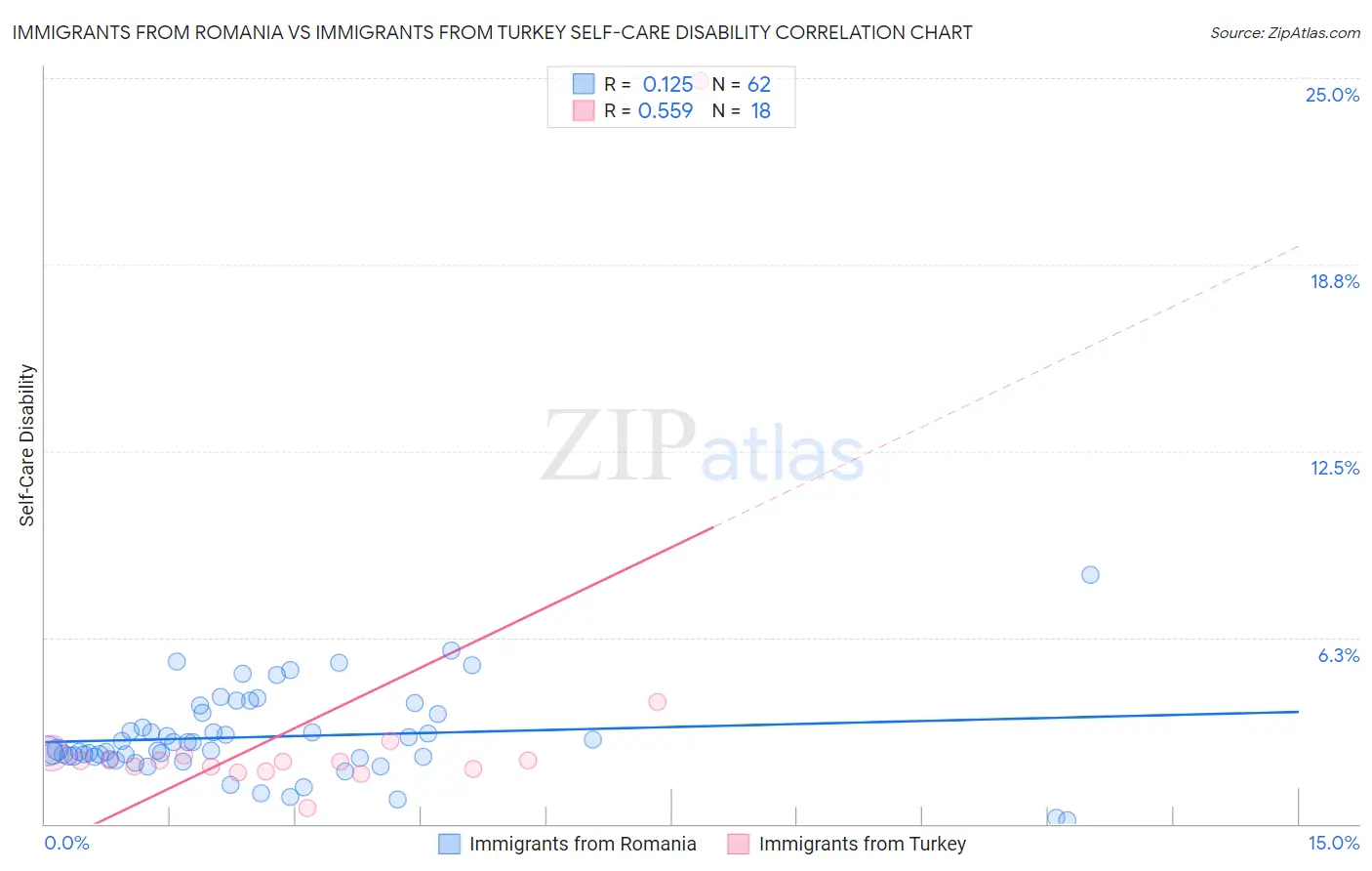 Immigrants from Romania vs Immigrants from Turkey Self-Care Disability