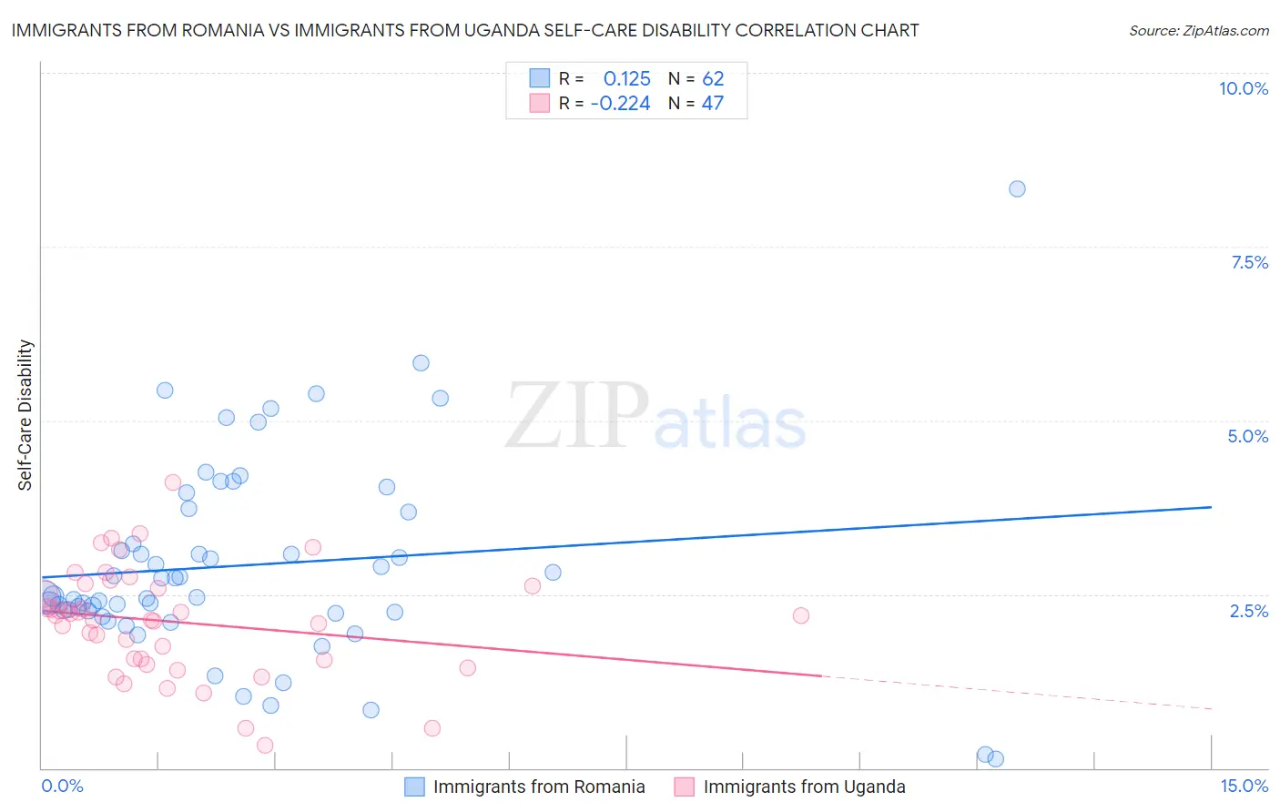 Immigrants from Romania vs Immigrants from Uganda Self-Care Disability