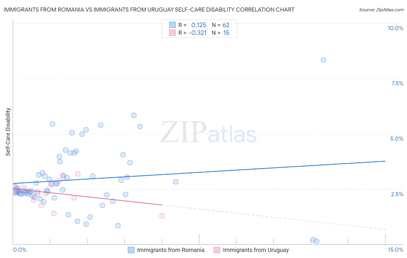 Immigrants from Romania vs Immigrants from Uruguay Self-Care Disability
