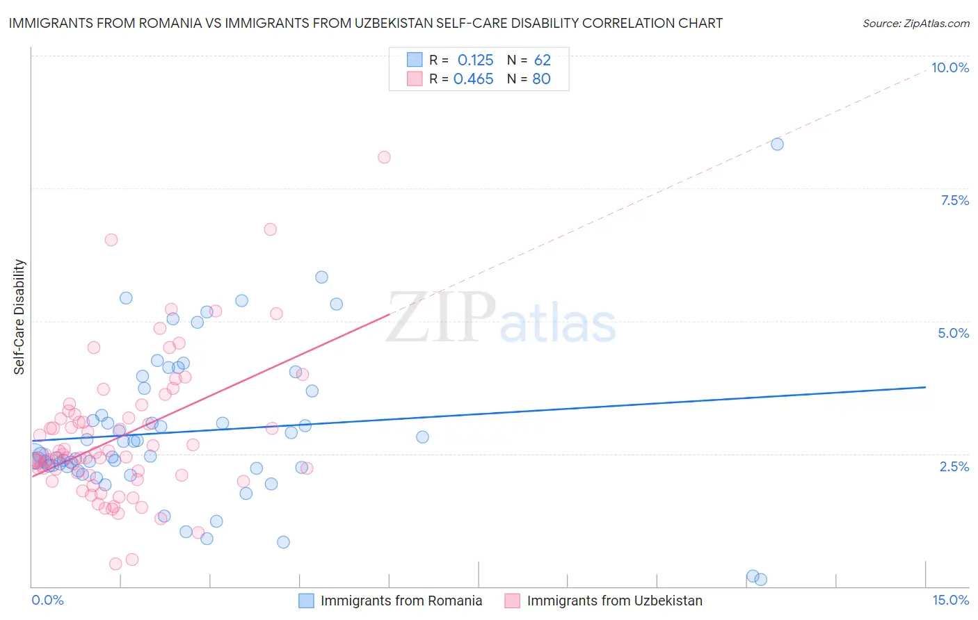 Immigrants from Romania vs Immigrants from Uzbekistan Self-Care Disability