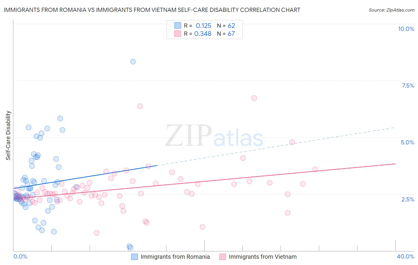 Immigrants from Romania vs Immigrants from Vietnam Self-Care Disability