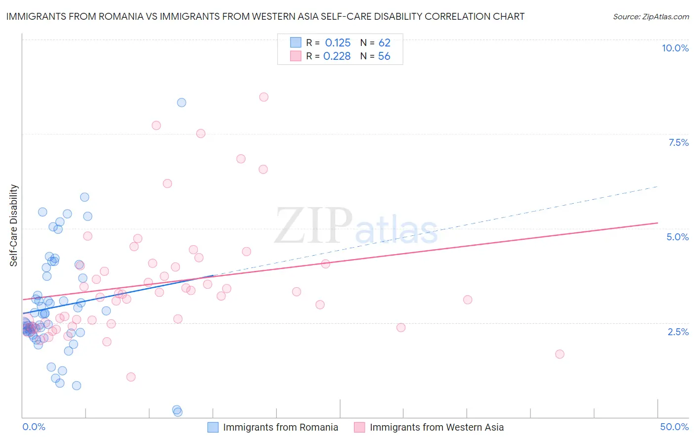 Immigrants from Romania vs Immigrants from Western Asia Self-Care Disability