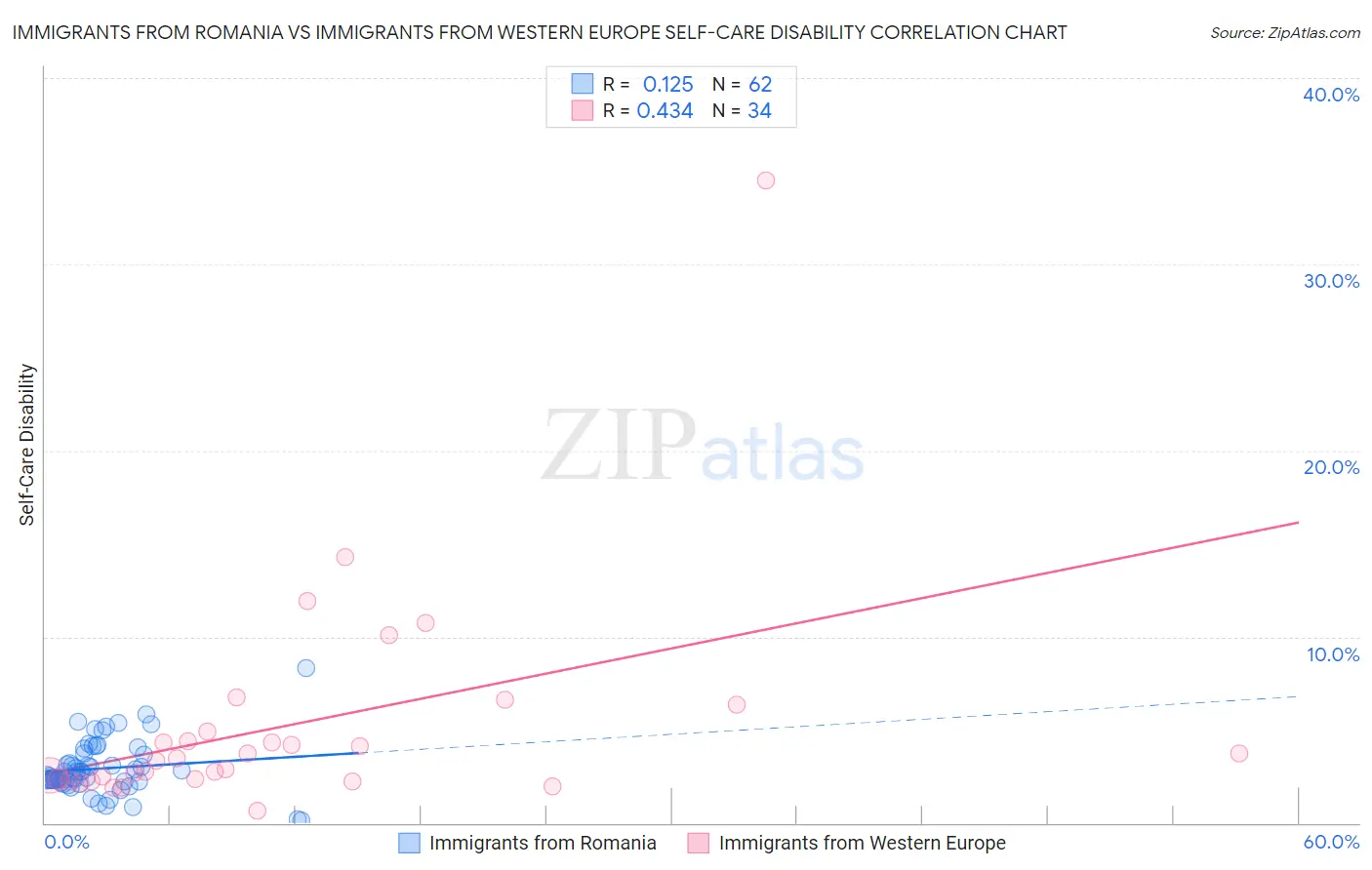 Immigrants from Romania vs Immigrants from Western Europe Self-Care Disability