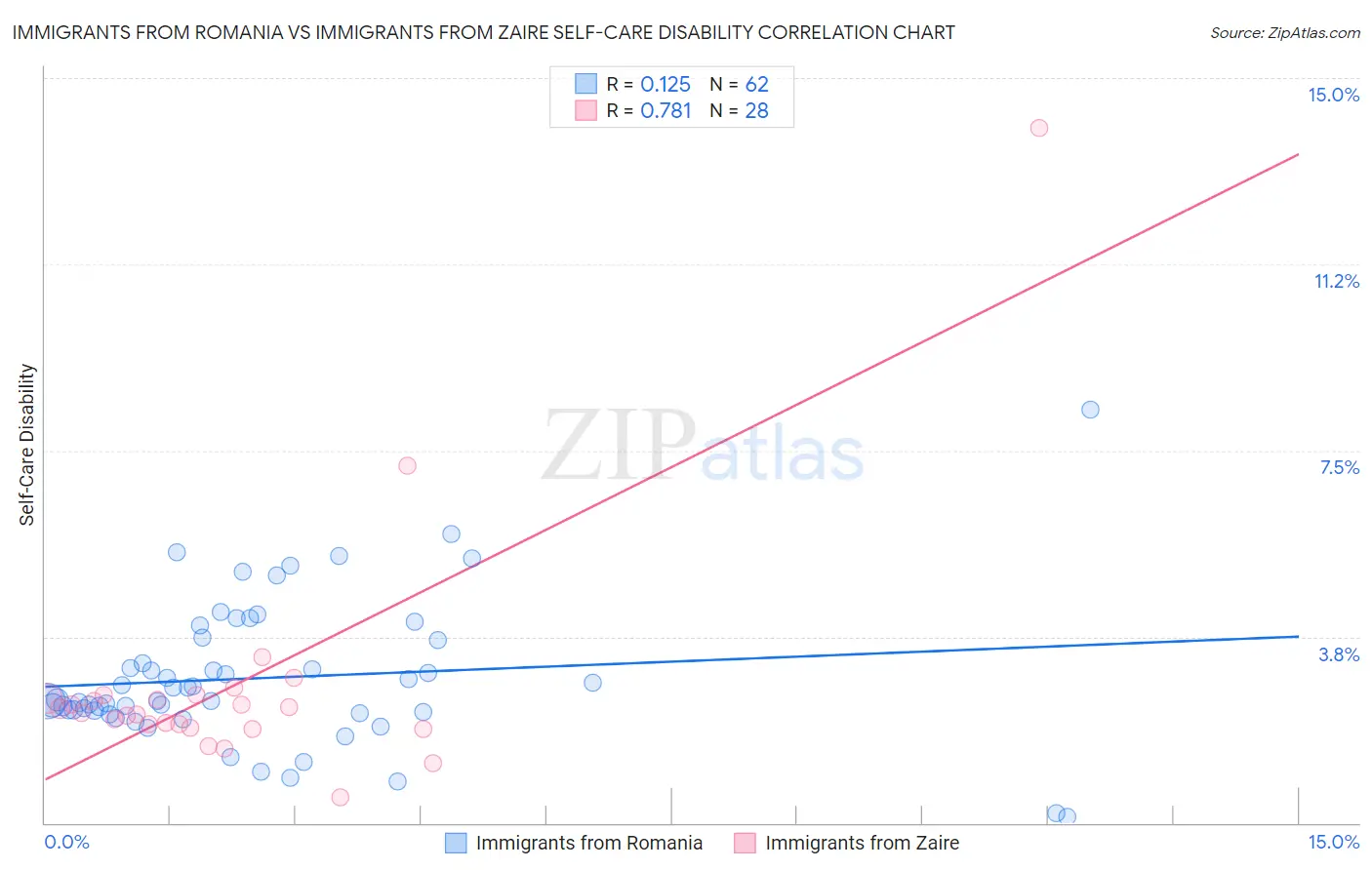Immigrants from Romania vs Immigrants from Zaire Self-Care Disability