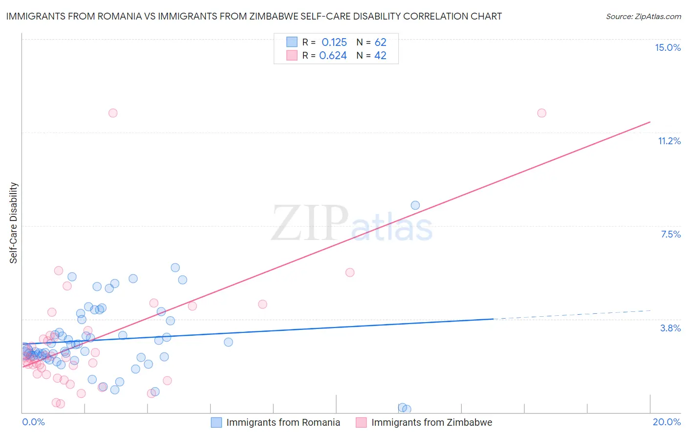 Immigrants from Romania vs Immigrants from Zimbabwe Self-Care Disability