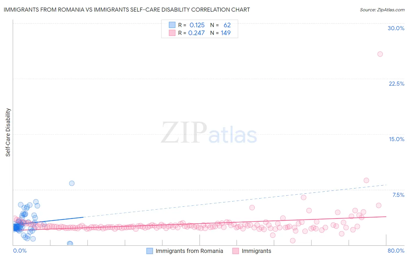 Immigrants from Romania vs Immigrants Self-Care Disability