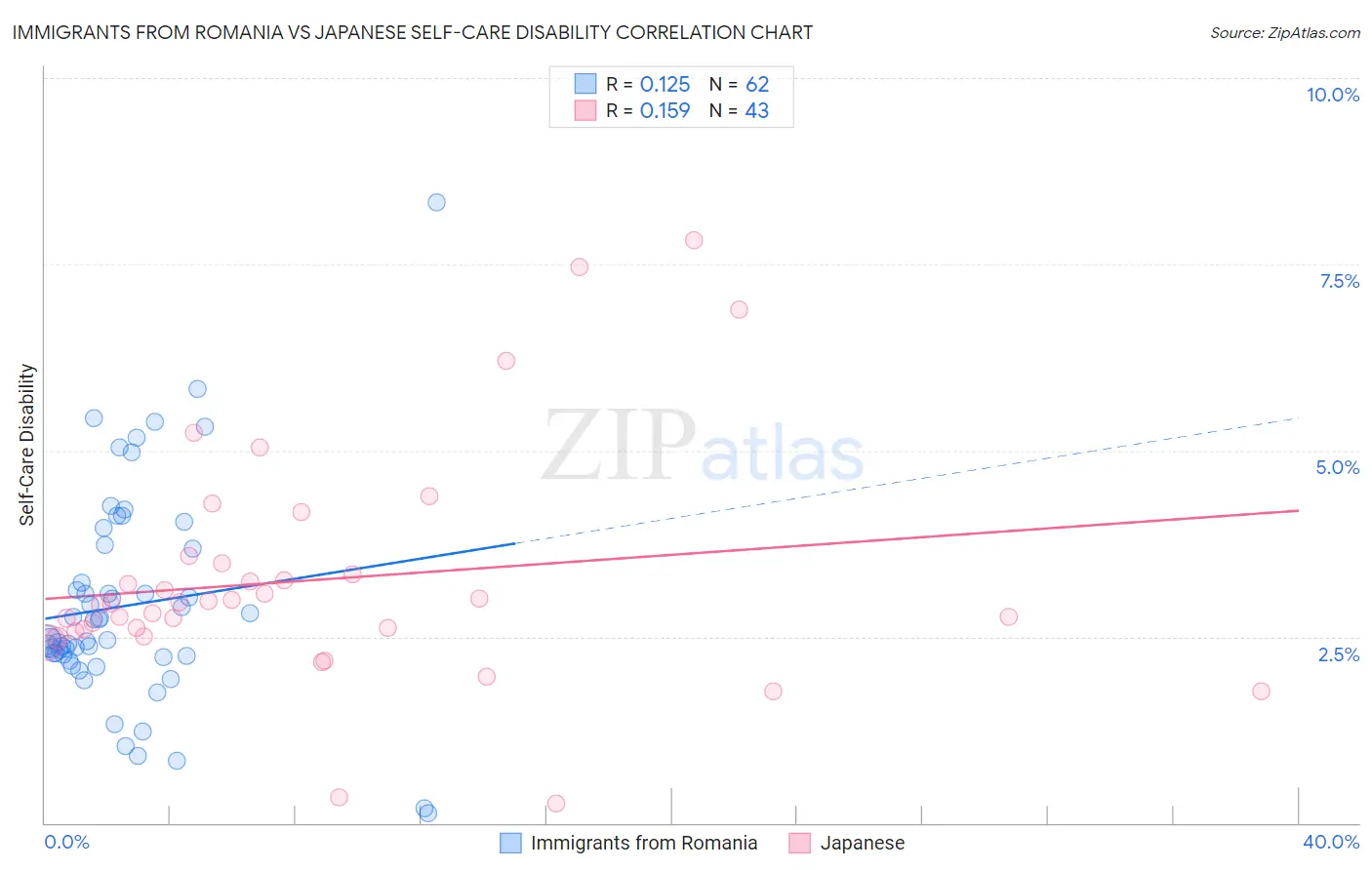 Immigrants from Romania vs Japanese Self-Care Disability