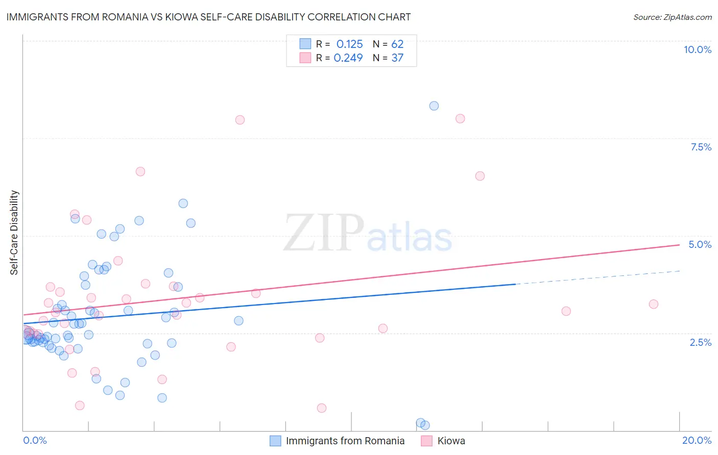 Immigrants from Romania vs Kiowa Self-Care Disability