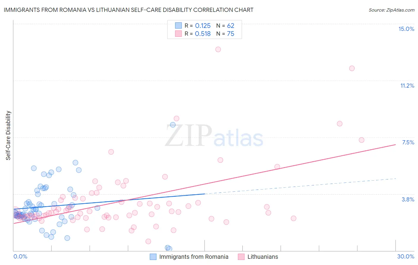 Immigrants from Romania vs Lithuanian Self-Care Disability