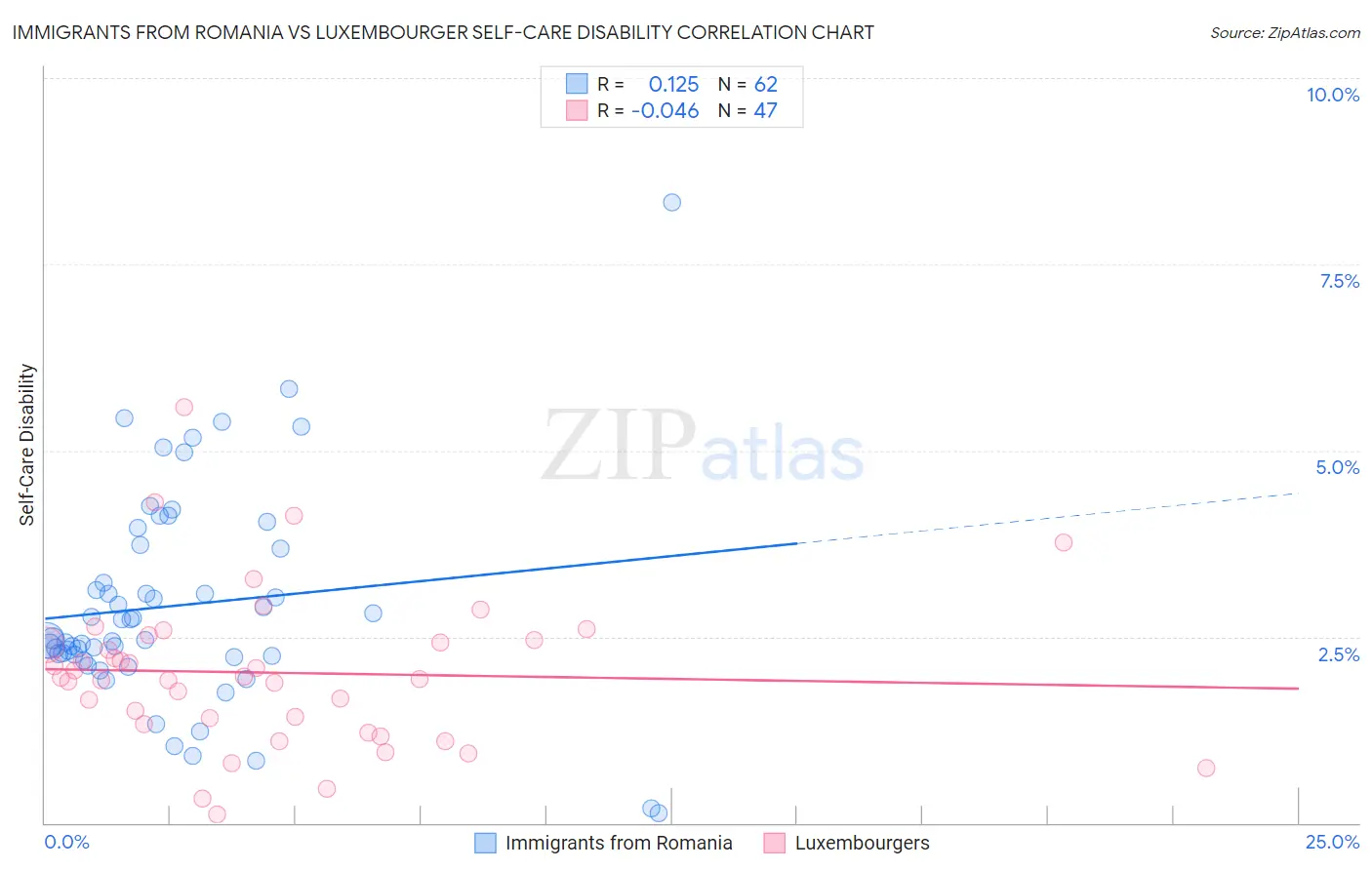 Immigrants from Romania vs Luxembourger Self-Care Disability