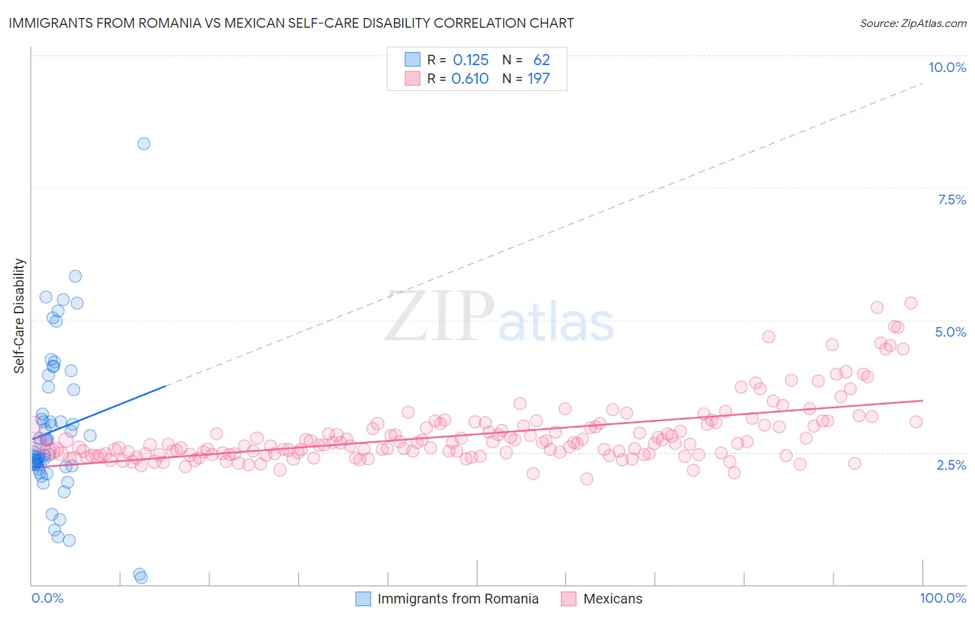 Immigrants from Romania vs Mexican Self-Care Disability