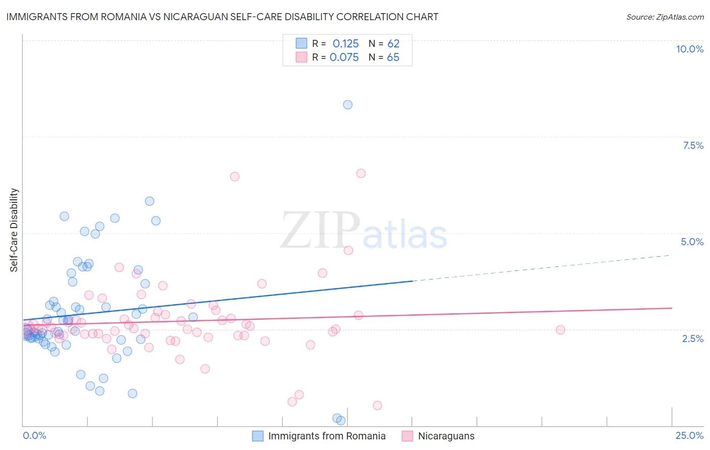 Immigrants from Romania vs Nicaraguan Self-Care Disability