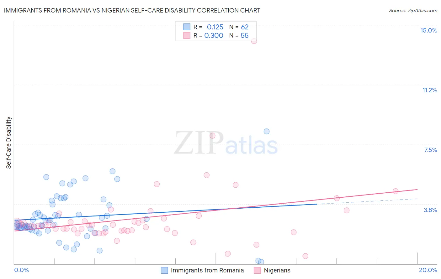 Immigrants from Romania vs Nigerian Self-Care Disability