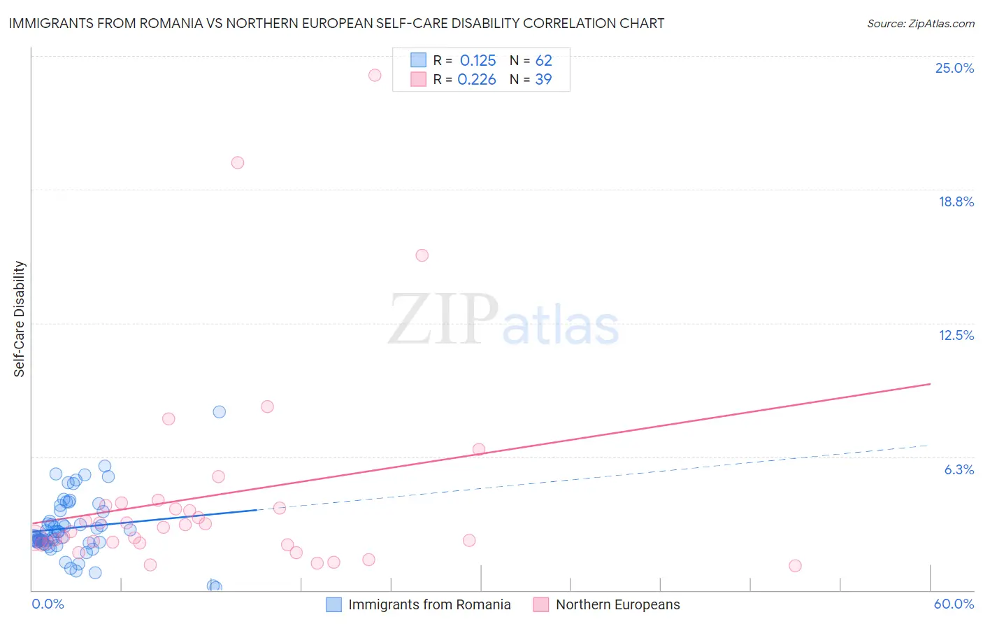 Immigrants from Romania vs Northern European Self-Care Disability
