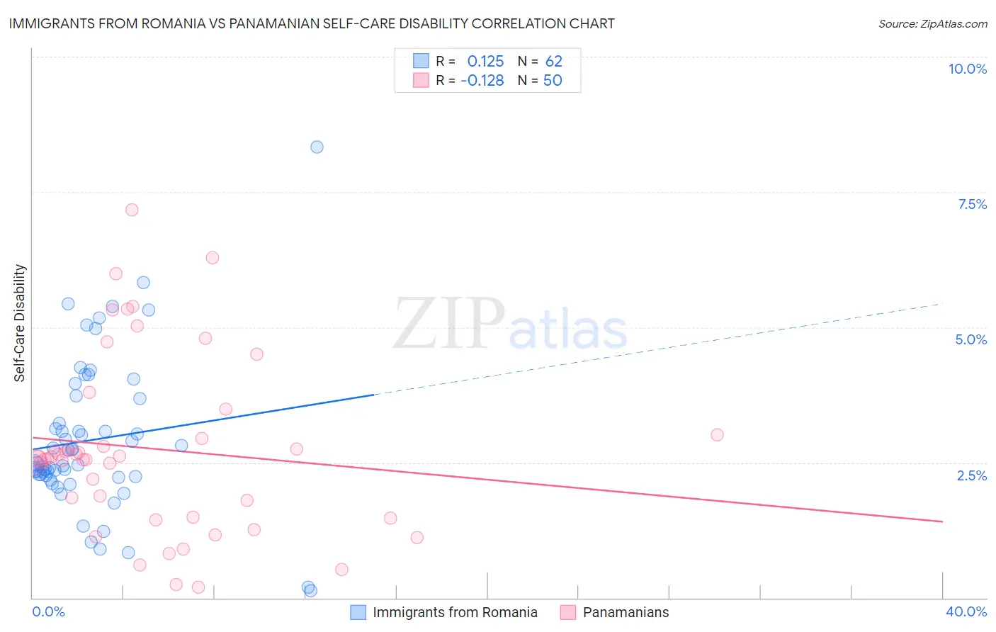 Immigrants from Romania vs Panamanian Self-Care Disability