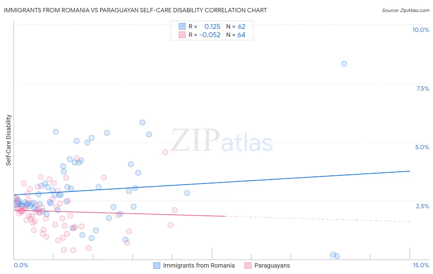 Immigrants from Romania vs Paraguayan Self-Care Disability