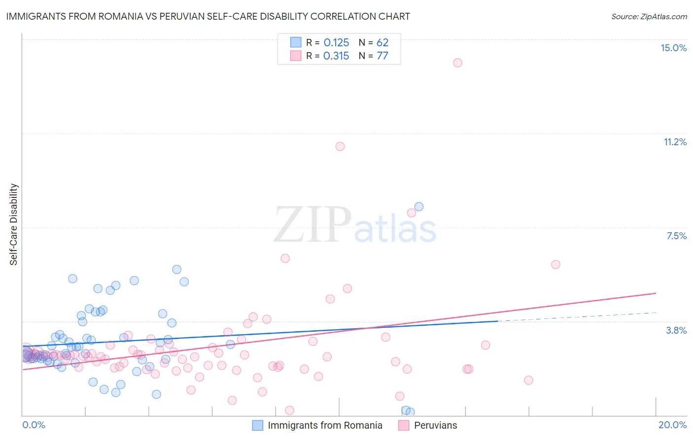 Immigrants from Romania vs Peruvian Self-Care Disability
