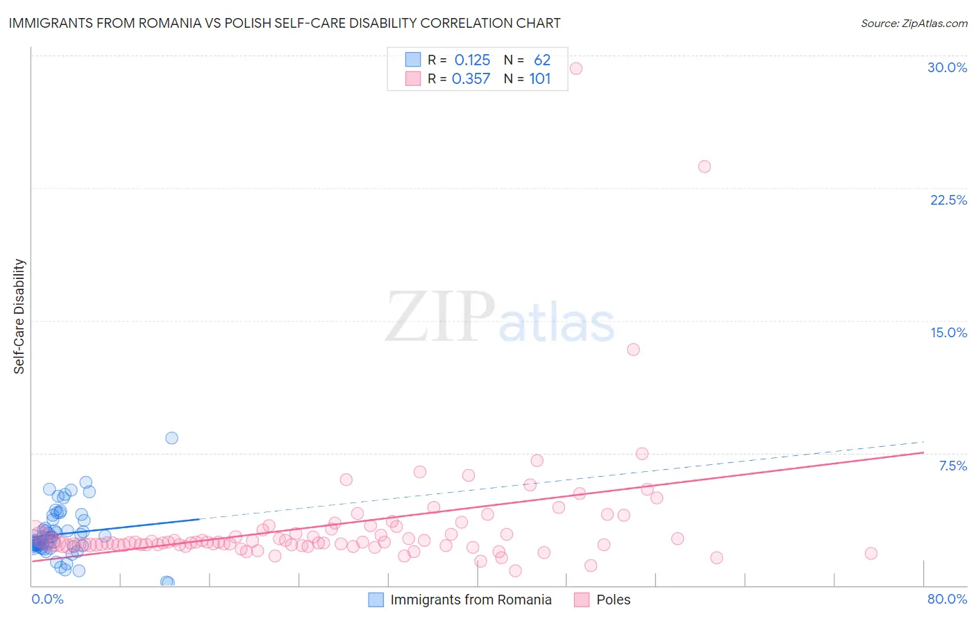 Immigrants from Romania vs Polish Self-Care Disability