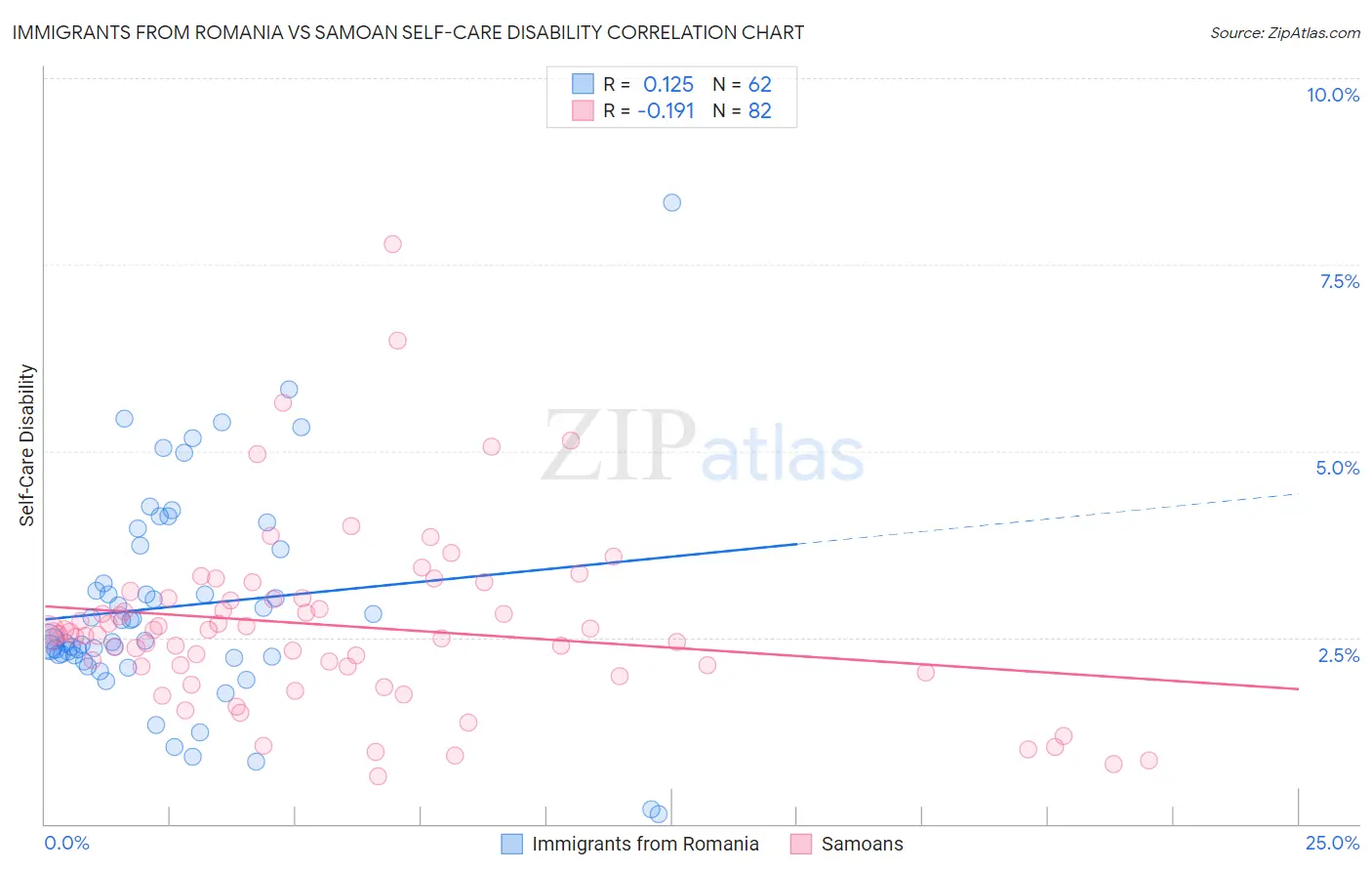 Immigrants from Romania vs Samoan Self-Care Disability