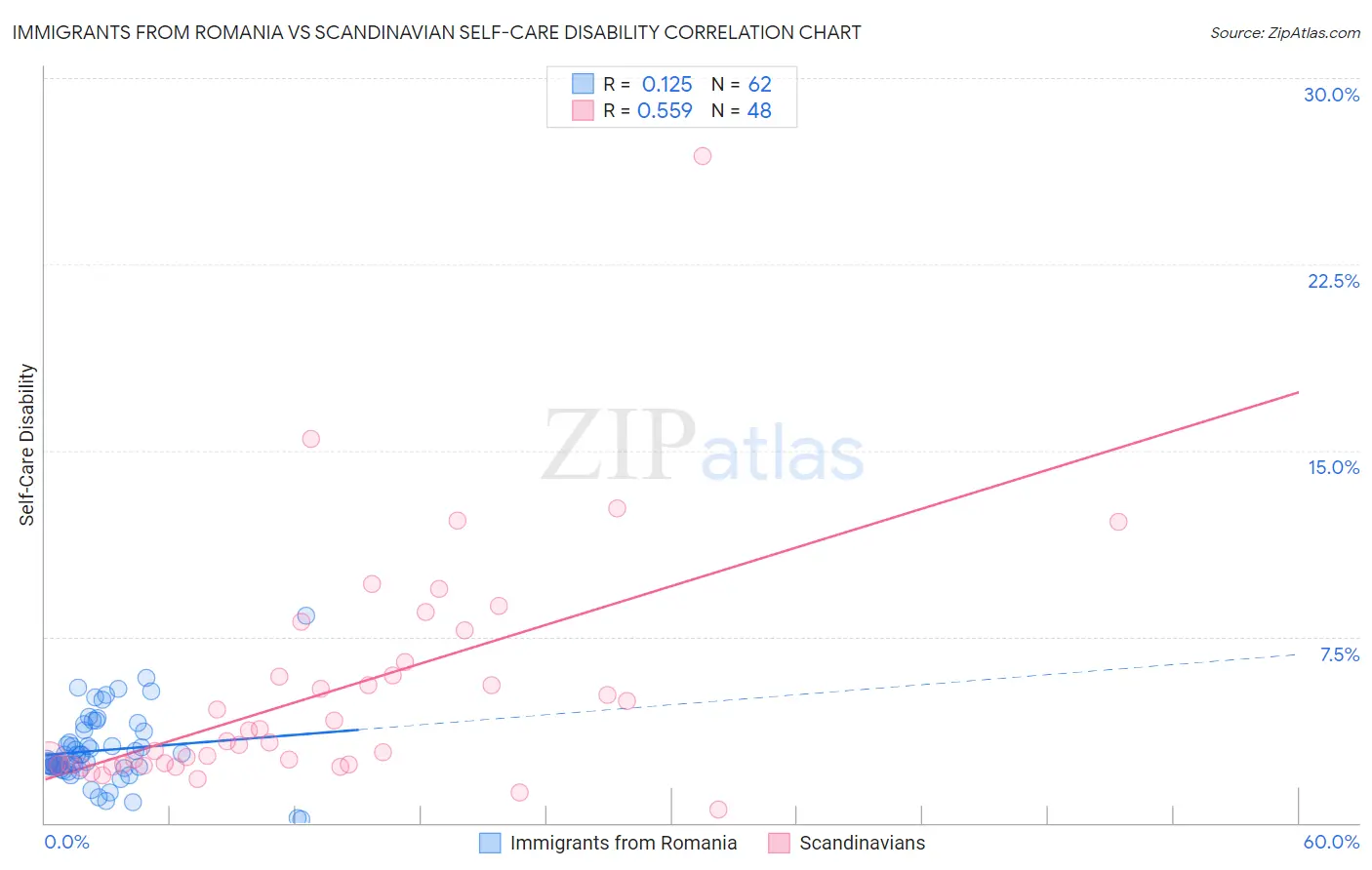 Immigrants from Romania vs Scandinavian Self-Care Disability