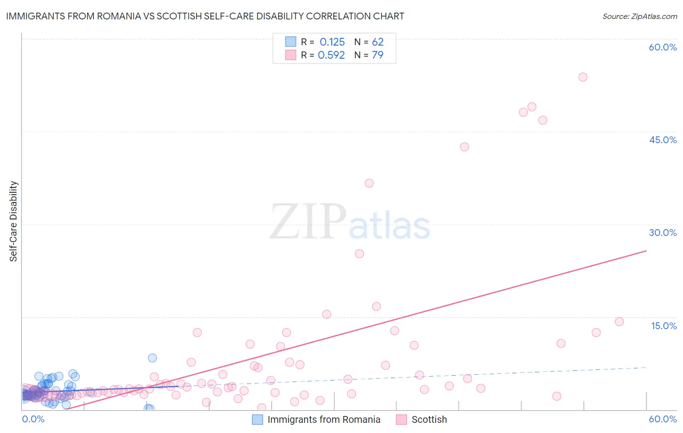 Immigrants from Romania vs Scottish Self-Care Disability