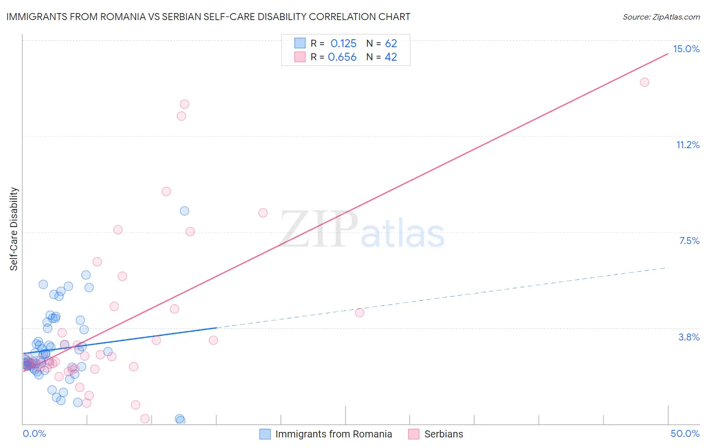 Immigrants from Romania vs Serbian Self-Care Disability
