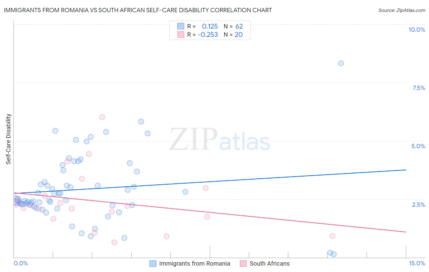 Immigrants from Romania vs South African Self-Care Disability