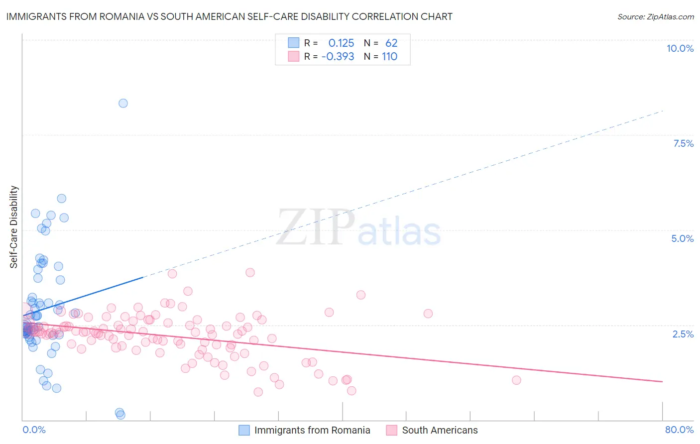Immigrants from Romania vs South American Self-Care Disability
