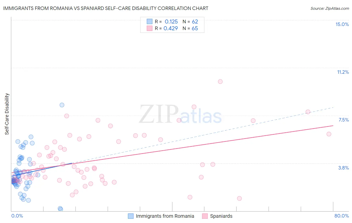 Immigrants from Romania vs Spaniard Self-Care Disability