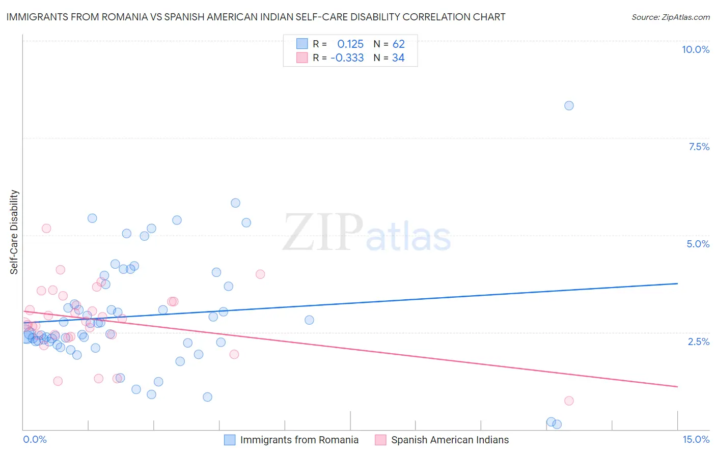 Immigrants from Romania vs Spanish American Indian Self-Care Disability