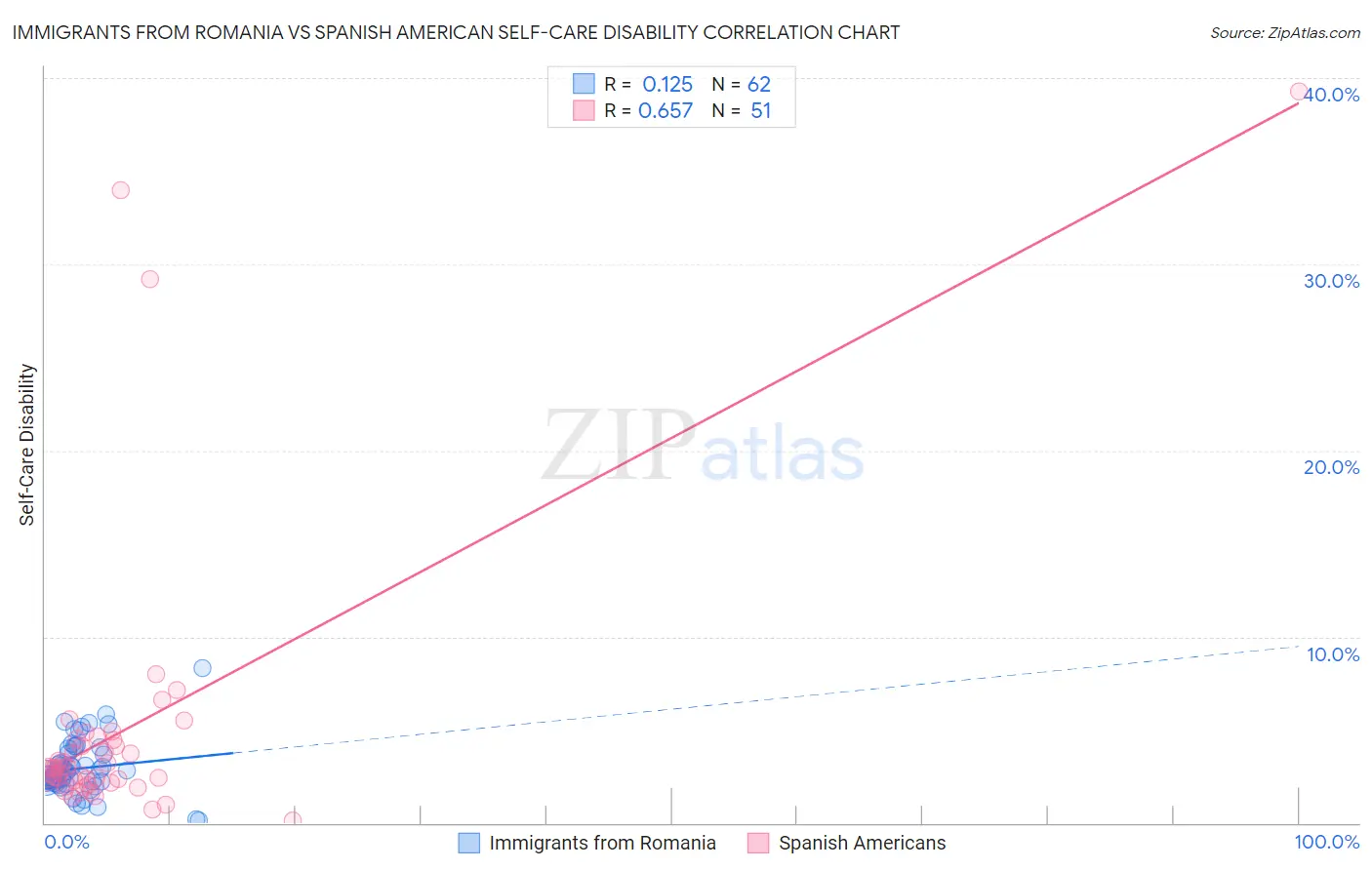 Immigrants from Romania vs Spanish American Self-Care Disability