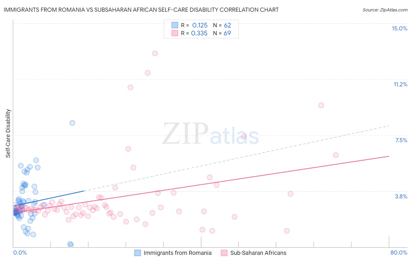Immigrants from Romania vs Subsaharan African Self-Care Disability