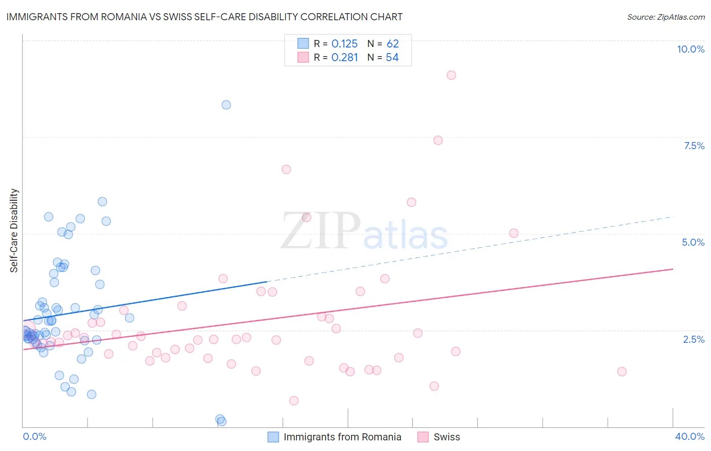 Immigrants from Romania vs Swiss Self-Care Disability