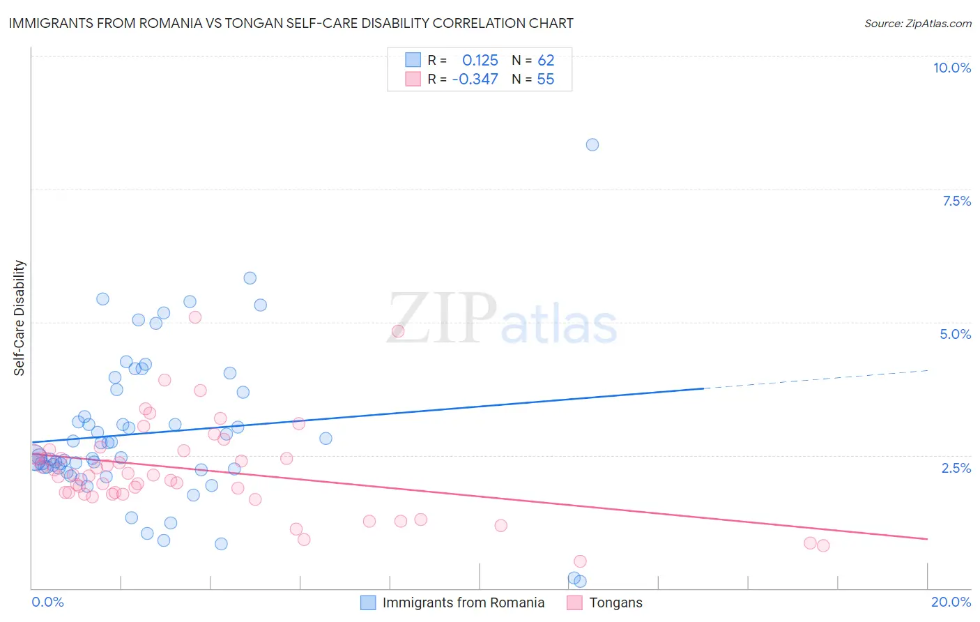 Immigrants from Romania vs Tongan Self-Care Disability