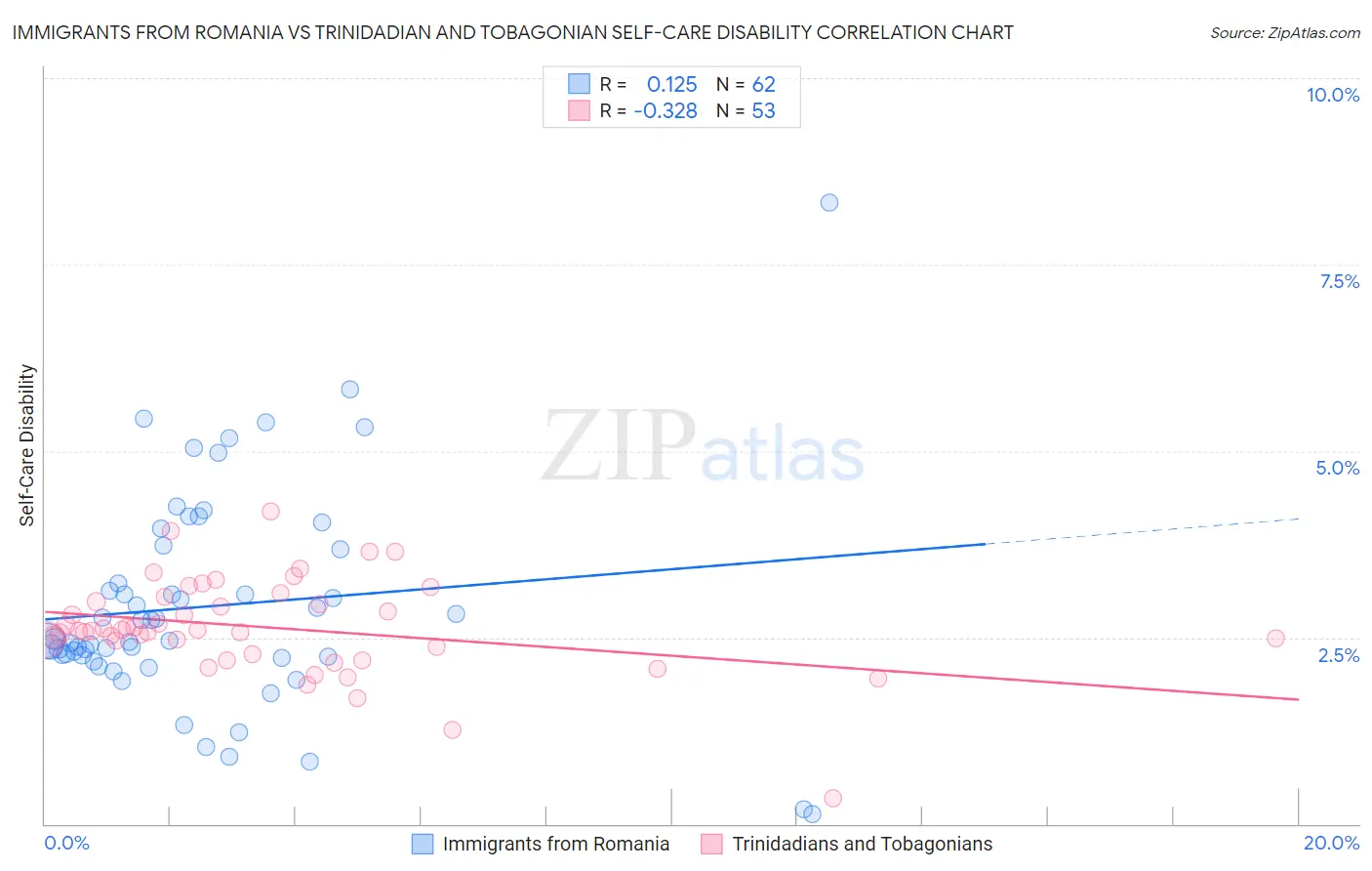 Immigrants from Romania vs Trinidadian and Tobagonian Self-Care Disability