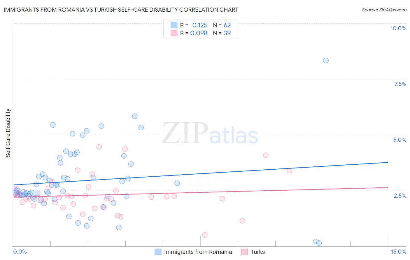 Immigrants from Romania vs Turkish Self-Care Disability