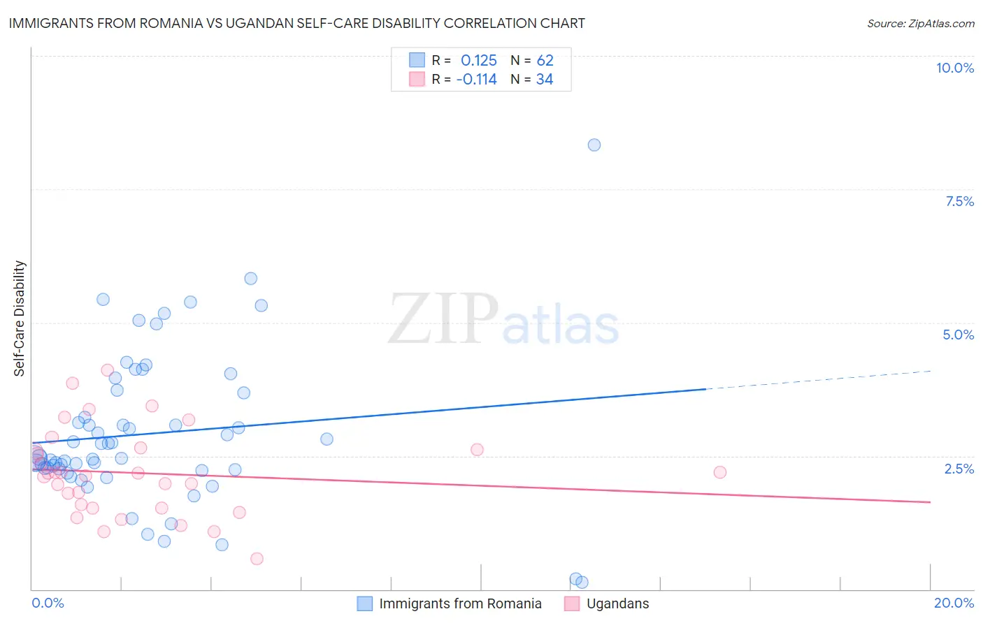 Immigrants from Romania vs Ugandan Self-Care Disability