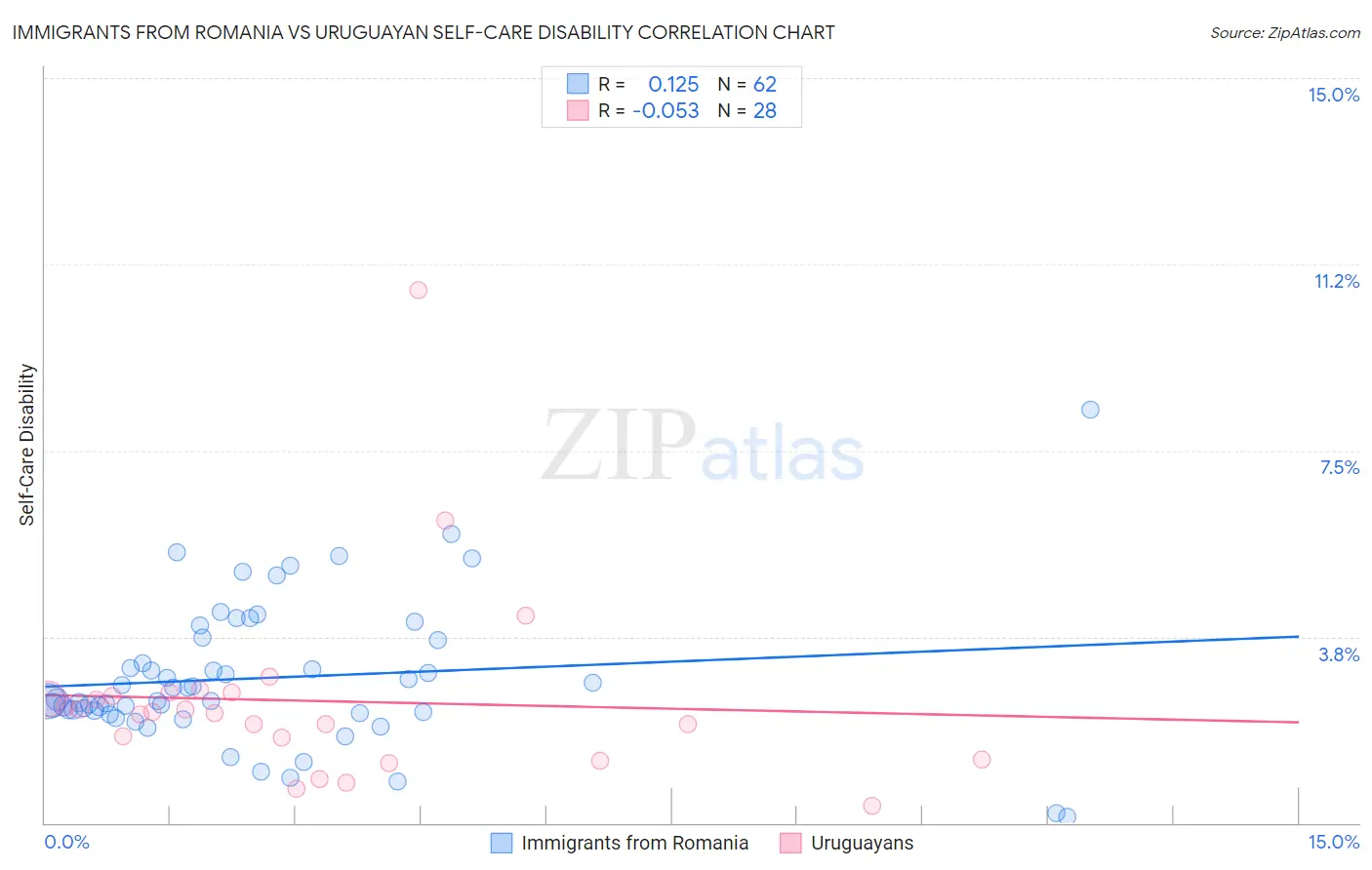 Immigrants from Romania vs Uruguayan Self-Care Disability