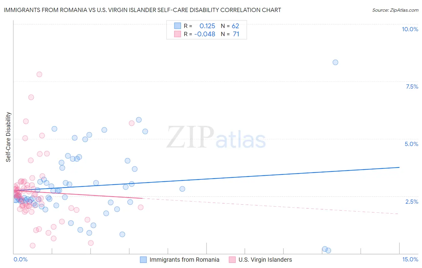 Immigrants from Romania vs U.S. Virgin Islander Self-Care Disability