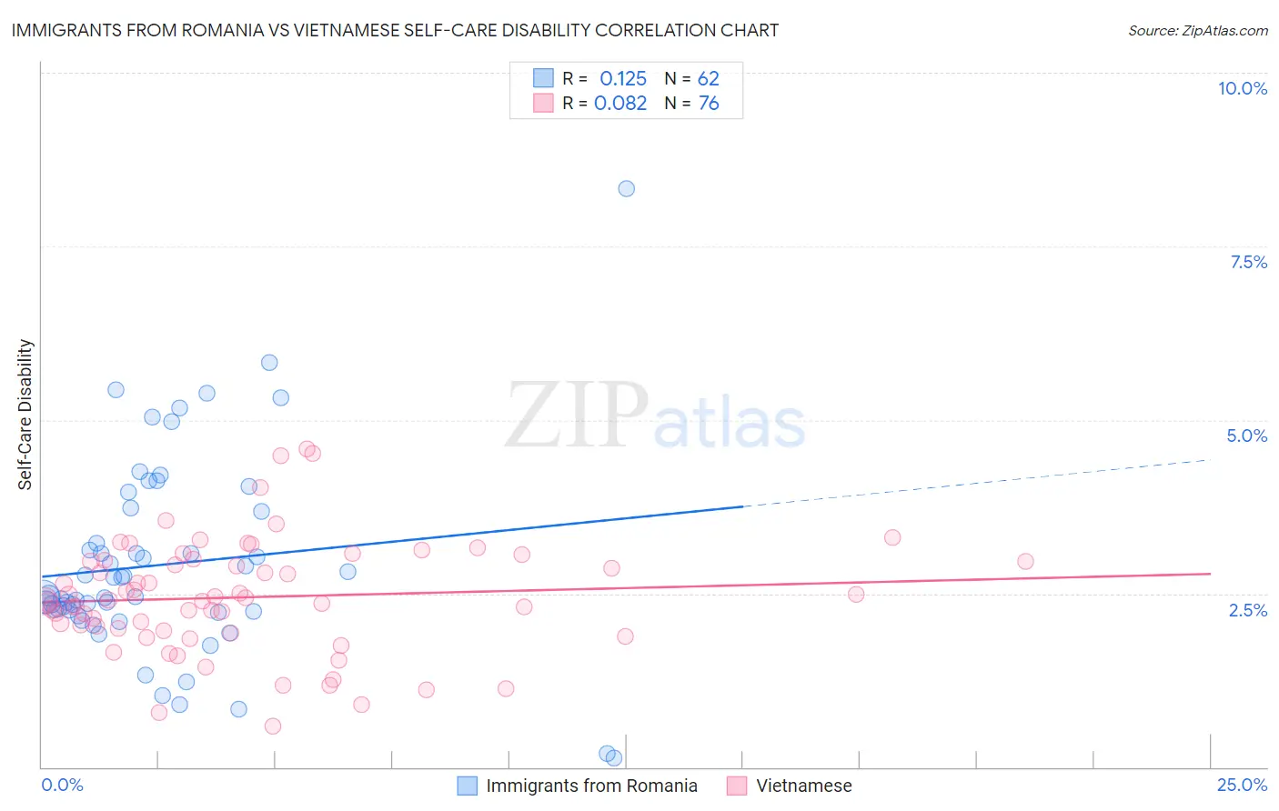 Immigrants from Romania vs Vietnamese Self-Care Disability