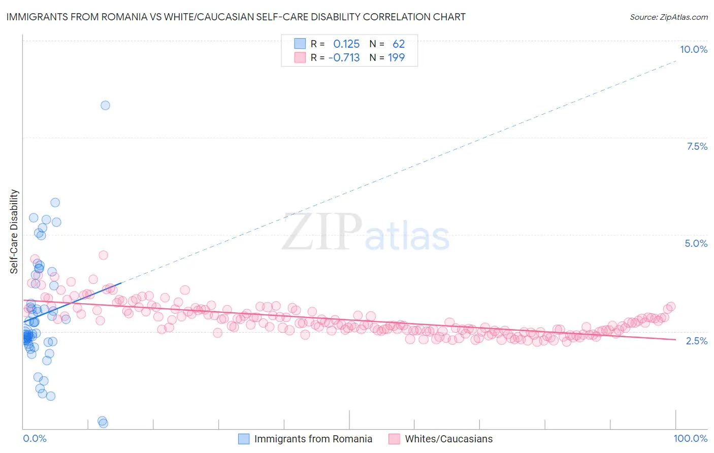 Immigrants from Romania vs White/Caucasian Self-Care Disability