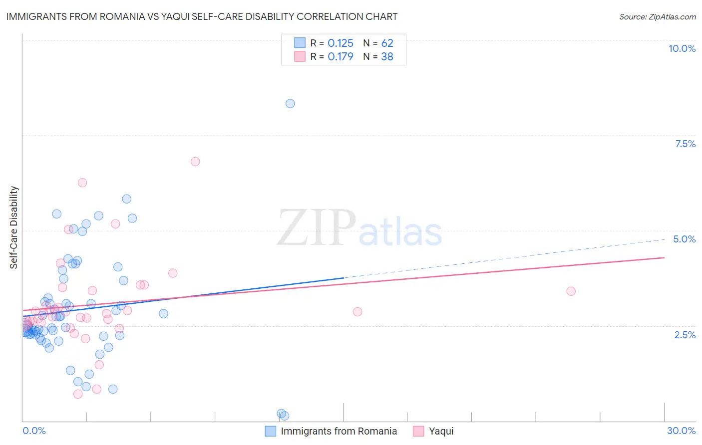 Immigrants from Romania vs Yaqui Self-Care Disability